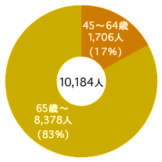 45歳以上の家庭内事故死者（2000年）