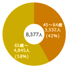 45歳以上の交通事故死者（2000年）