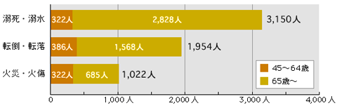 45歳以上の住宅関連の家庭内事故死者数（2000年）