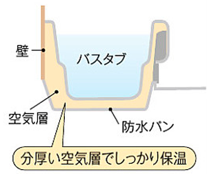 W床構造