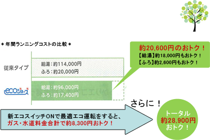 コスト比較