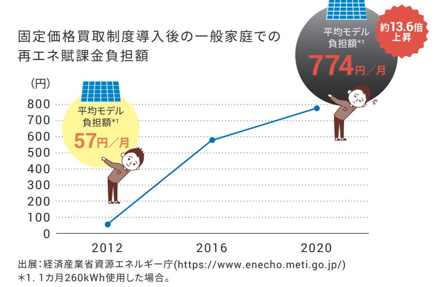 課金蓄電池設置工事イトウ住建