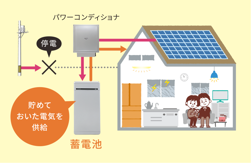 停電時に蓄電システム