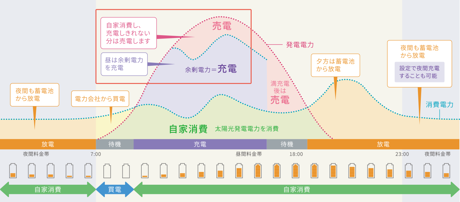 オムロングリーンモード蓄電池