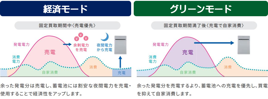 経済グリーンモード蓄電池イトウ住建