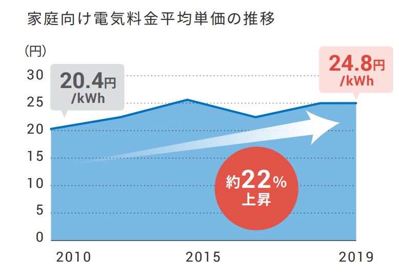 蓄電池設置電気量推移