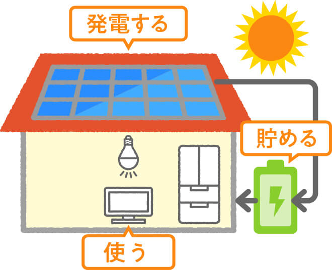 蓄電池ライフサイクルイトウ住建