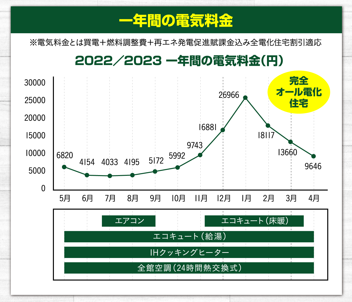 電気料データ2023イトウ住建