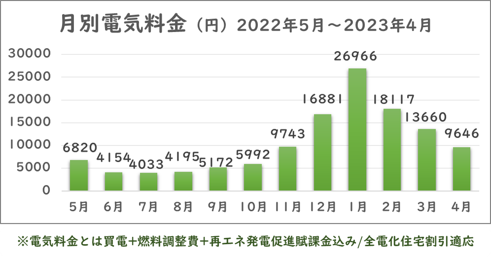 月別電気料金2022.5-2023.5グラフ