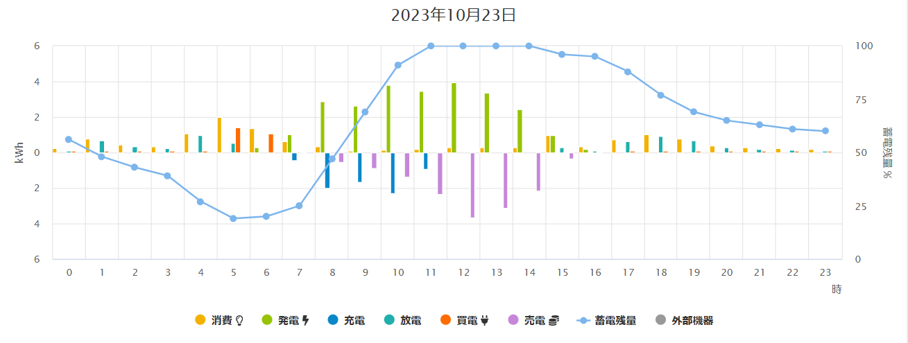 蓄電池発電売電グラフ