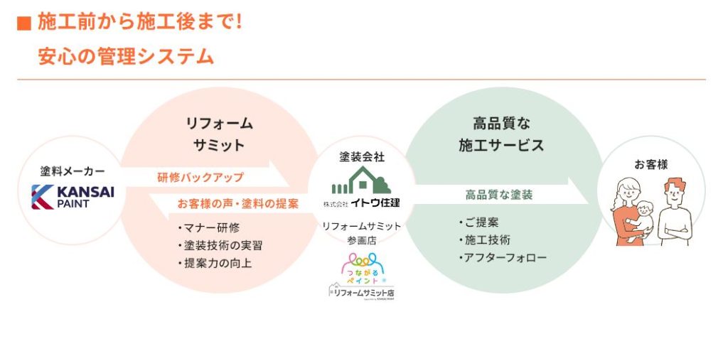 ﾘﾌｫｰﾑｻﾐｯﾄ参画店イトウ住建