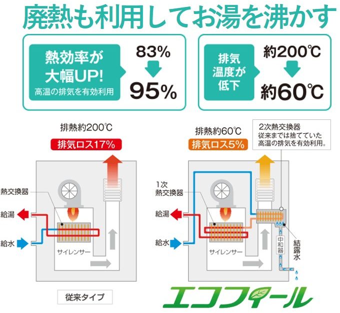 エコフィール石油ボイラーは節約に最適！5年保証