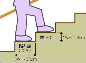 階段についての注意点