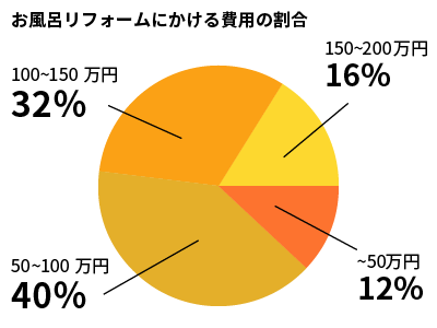 お風呂リフォームに掛ける費用の割合