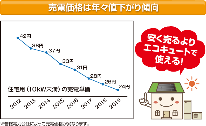 売電価格は、年々値下がり傾向