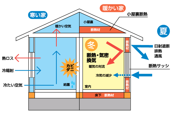 空気の流れ