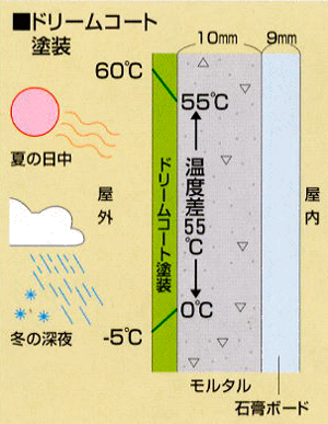 発泡断熱塗装