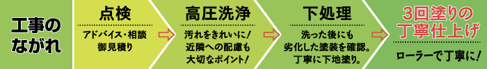 工事の流れ