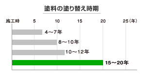 塗料の塗替え塗替え時期比較