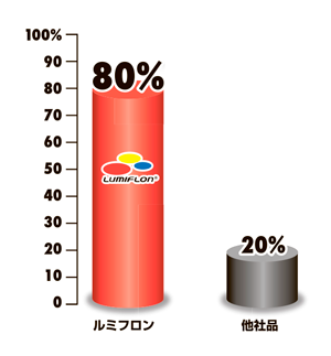 フッ素樹脂塗料におけるルミフロンのシェア