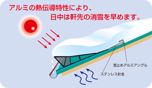 アルミの熱伝導特性により、日中は軒先の消雪を早めます。