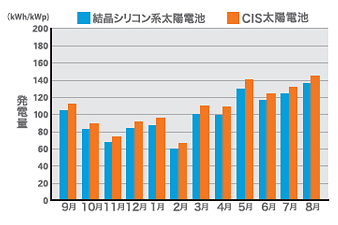 発電性能比較2