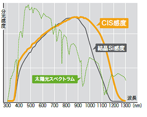 CIS 太陽電池の分光感度特性
