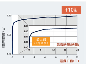 CIS 太陽電池特有の光照射効果