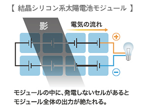 結晶シリコン系太陽電池モジュール