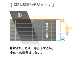 CIS太陽電池モジュール