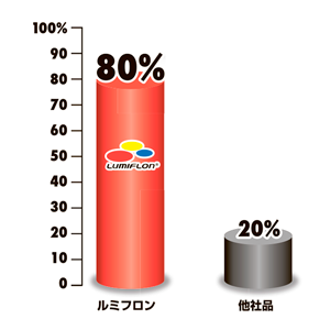 フッ素樹脂塗料におけるルミフロンのシェア