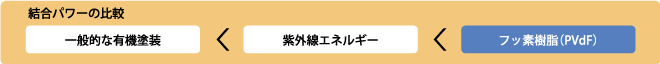 結合パワーの比較