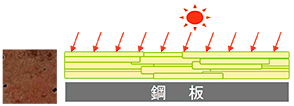 一般有機塗装鋼板 初期