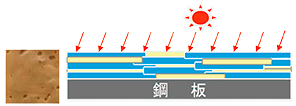 フッ素塗装鋼板 初期