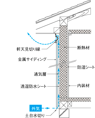 通気構法の詳しいメカニズムはこちら