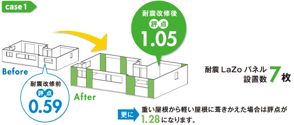 ケース1 耐震改修前評点 0.59 耐震改修後評点1.05 耐震LaZoパネル設置数7枚 更に重い屋根から軽い屋根に葺きかえた場合は評点が1.28になります。