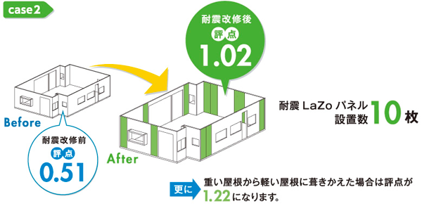 ケース2 耐震改修前評点0.51 耐震改修後評点1.02 耐震LaZoパネル設置数10枚 更に重い屋根から軽い屋根に葺きかえた場合は評点が1.22になります。